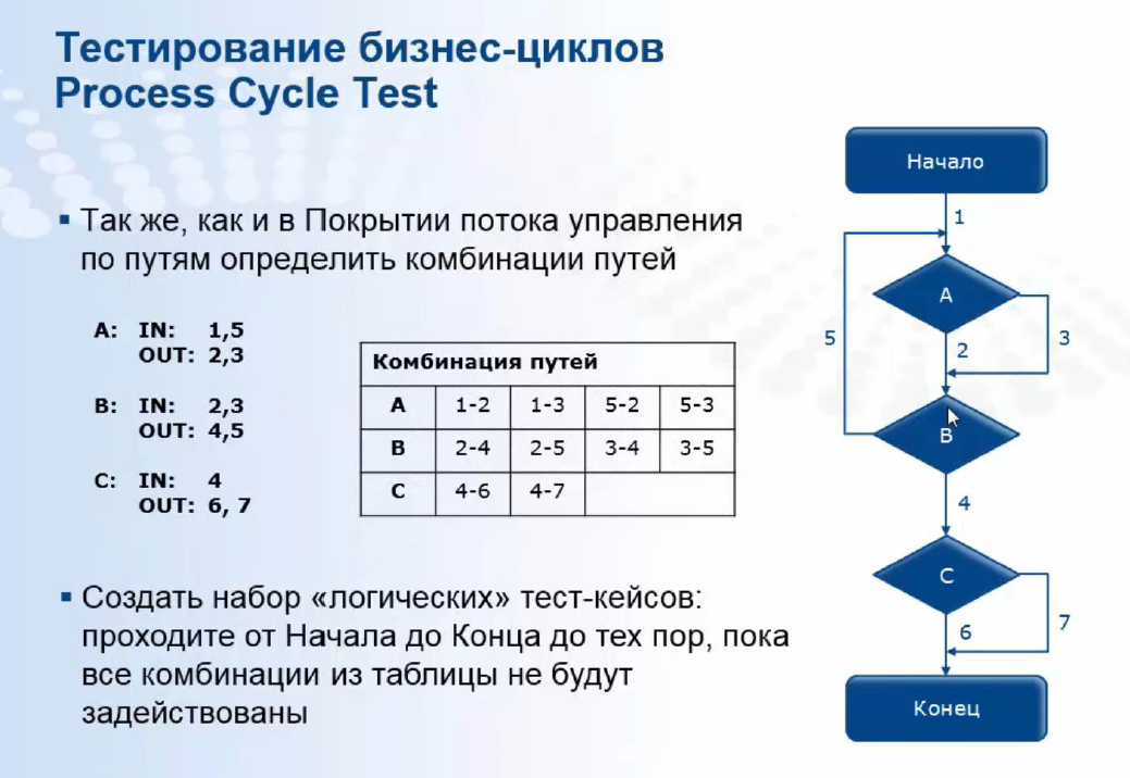 Тестирование бизнес-циклов